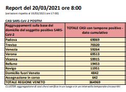 Covid: nel Bellunese 63 nuovi positivi e due vittime in 24 ore