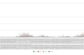 Quarta ondata, più che raddoppiata l’incidenza sui giovani