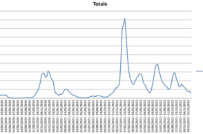 Covid, i numeri sono in costante discesa